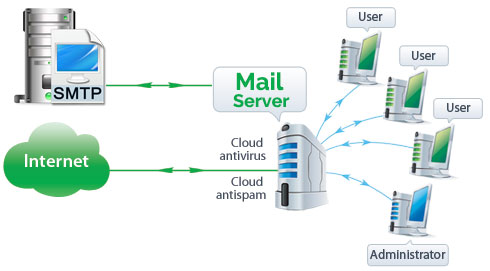 mail server